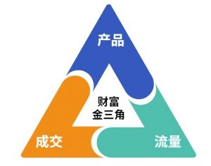 这份营销笔记(产品篇，流量篇，营销篇)，让一个小白从零到月入1W+-易得个人分享