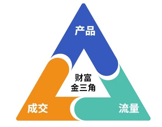 这份营销笔记(产品篇，流量篇，营销篇)，让一个小白从零到月入1W+-易得个人分享