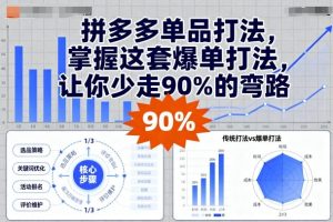 拼多多单品打法，掌握这套爆单打法，让你少走90%的弯路-易得个人分享