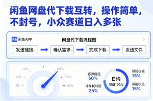 闲鱼网盘代下载互转，操作简单，不封号，小众赛道日入多张-易得个人分享